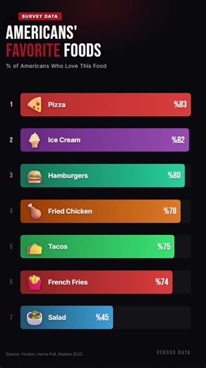 Americans' Favorite Foods Ranked 🇺🇸😳 #shorts #viral #keşfet