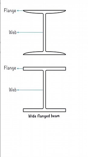 wide flange beam nomenclature! #shorts #structure #welding ‪@WeldingNDTInspection‬