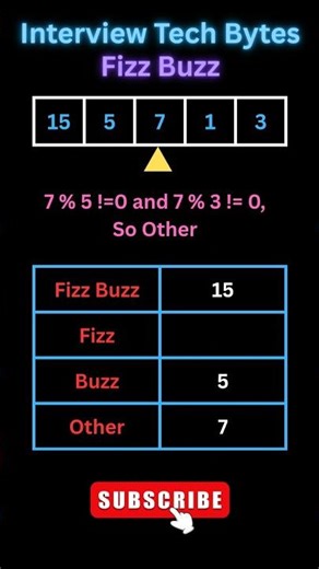 # 88 Leetcode 412 | 15, 5, 7, 1, 3: The Fizz Buzz Logic! ☕ #Java #ytshorts #shorts