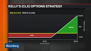 Options Insight: How to Play Clorox