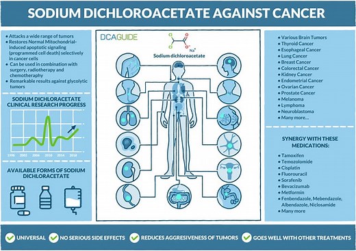 DCA for Cancer | DCA cancer drug | DCA Guide