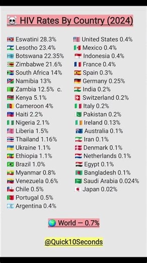 HIV Rates by Country (2024) | Global HIV Prevalence Comparison #healthtips #HIV #awareness #health