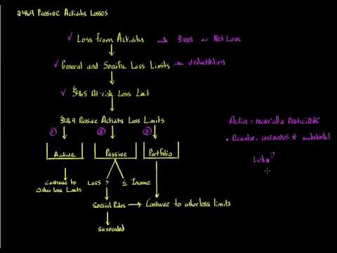 Passive Activity Losses