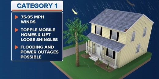 What is a Category 1 hurricane?