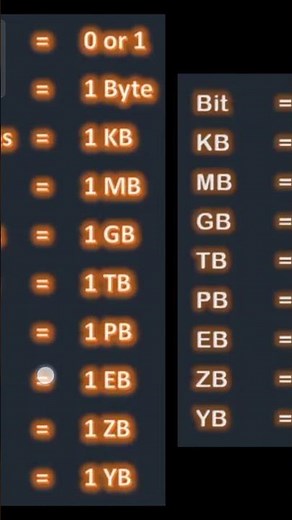 Memory Measurement in Computer | #bit #byte #kb #mb #gb #tb