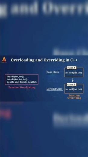 FunctionoverloadingvsFunction overridingObjectOrientedProgrammingInC++#programming#coding#helloworld