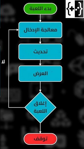 ما هو الـ Game Loop؟ السر اللي يخلي ألعابك تشتغل صح! | تعلم تطوير الألعاب