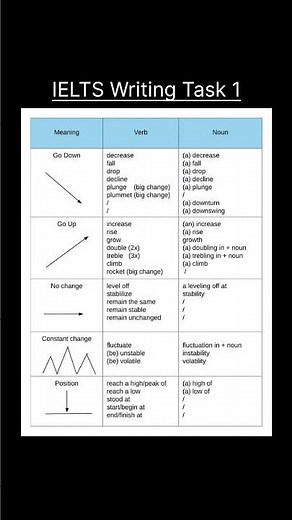 IELTS Writing Task 1 skills with this clear and simple explanation. #ielts #ieltslifeskills