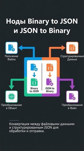 Конвертация данных: Binary в JSON и обратно! #shorts #n8n 🌀