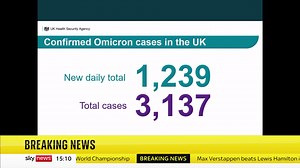 92K views · 873 reactions | BREAKING: The UK has reported 1,239 additional confirmed cases of the Omicron variant - the highest daily rise and nearly double the previous high recorded on Saturday. More on this breaking story: https://trib.al/7wcls00 | Sky News | Facebook