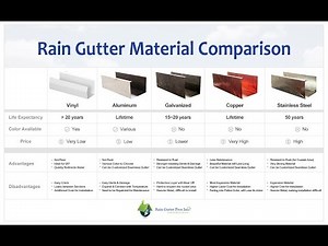 Types of Gutters Aluminum Steel and Copper