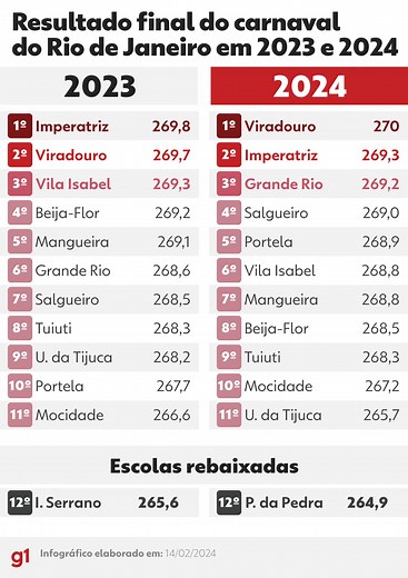 Veja a lista de todas as escolas campeãs do carnaval do Rio de Janeiro desde 1932 | G1
