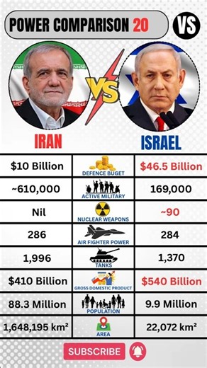 Israel 🇮🇱 VS Iran 🇮🇷 Military 2026