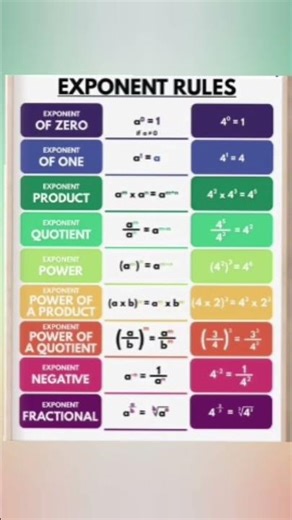 Exponent Rules in One Shot 🔥 Maths Short | Exponential Rules Explained | AJ Mathematical Tutor