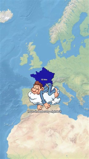 Which country sleeps the most? #sleep #world #facts #shorts #france