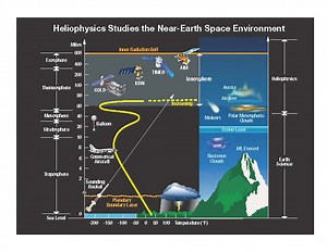 Breaking down the layers of the atmosphere