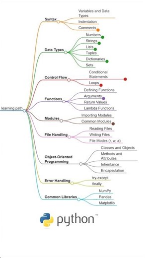 Python basics roadmap #pythontutorial