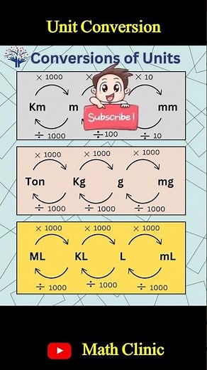 Conversions of Units | Math Clinic