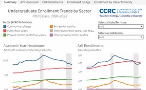 Updated Jan. 2025 to include 2023 Fall Enrollments (Preliminary Release).https://ccrc.tc.columbia.edu/easyblog/covid-community-college-enrollment.htmlIPEDS Data: https://nces.ed.gov/ipeds/use-the-data