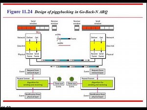 Piggybacking Go Back N 1