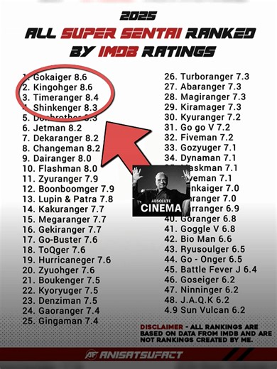 4 Series Super Sentai Dengan Rating Tertinggi Menurut IMBD, Kenapa Bisa Mereka Semua Dapat Rating Tinggi??👇 1. Kaizoku Sentai Gokaiger: Faktor Utama: Seri ini merayakan ulang tahun ke-35 Super Sentai. Ranger Key & Tribute: Kemampuan Gokaiger berubah menjadi 34 tim pendahulunya (Ranger Key) memberikan nostalgia instan bagi penggemar lama dan perkenalan menarik bagi penonton baru. Karakter & Plot: Para bajak laut ini memiliki kepribadian yang kuat, tidak klise, dan alur cerita yang berfokus pada 