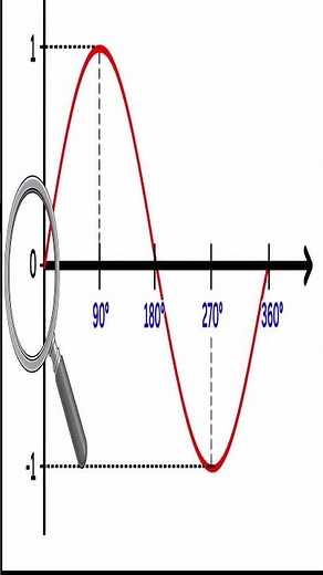 📐Fase, Grados y Radianes en una Onda Senoidal #corrientealterna #electricidad #física #ingeniería