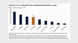Das Krypto-Mining in den USA verbrauchte mehr Strom als jeder Computer zusammen