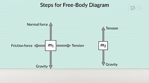 Video: Steps for Free-Body Diagram