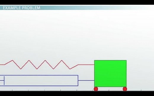 Simple Harmonic Motion | SHM Meaning, Equation & Examples