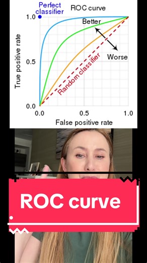 ROC curve and AUC in statistics #statistics #stats #maths #datascience #dataanalytics #dataanalysis #datascientist #dataanalyst #pythonprogramming