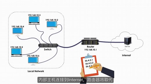 云安全基础：NAT - SNAT, DNAT, PAT & Port Forwarding