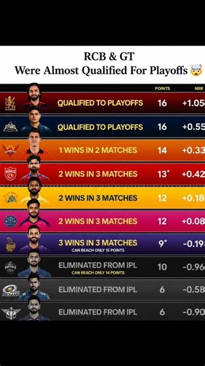 Wins Required To Qualify For Playoffs #ipl2026 #shortsfeed #shorts #viratkohli #iplfinals #pbksvsdc