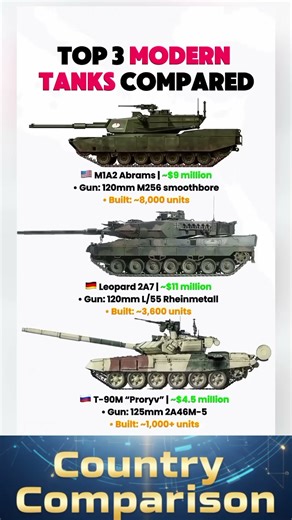 TOP 3 MODERN TANKS COMPARED 🔥 Abrams vs Leopard vs T-90M