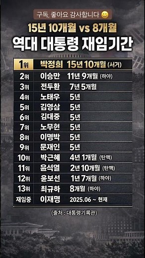 역대 대통령 재임기간 총정리! 누가 가장 오래 했나 #역대대통령 #대통령재임기간 #대통령임기 #대한민국대통령 #대통령순위 #정치상식 #한국정치 #역사상식 #정치쇼츠채널
