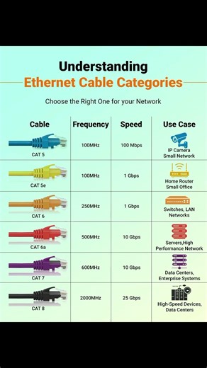 Don't Buy the Wrong Ethernet Cable! | CAT Categories Comparison #vjinfo #techtips