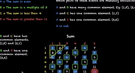 Mutually exclusive events