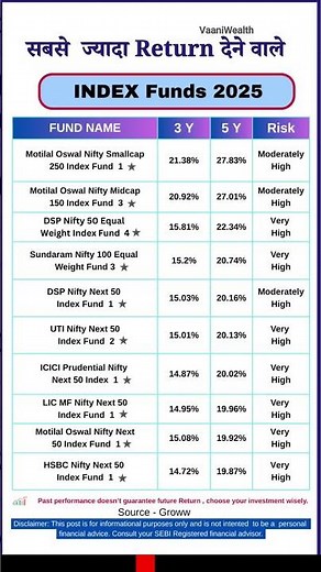Best Index Funds to invest in 2025 | Highest CAGR in 5Y, 3Y & 1Y #mutualfunds #investment #sip