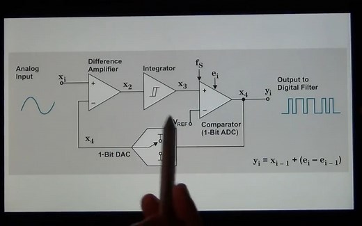 Delta-Sigma ADC SDM