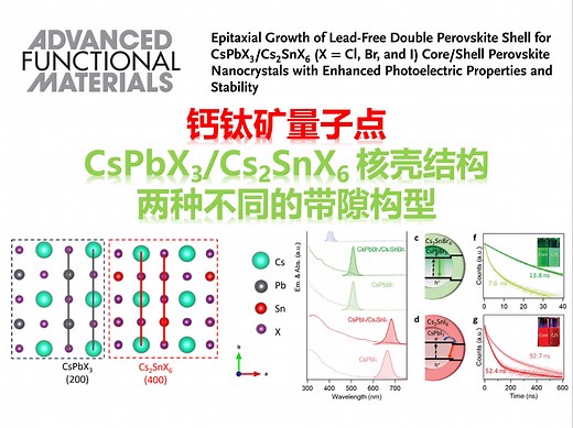 量子点核壳结构的合成设计：CsPbX3/Cs2SnI6的两种带隙构型【Advanced Functional Materials】