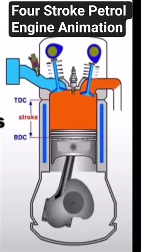four Stroke Petrol engine working animation#automobile #engine #animation