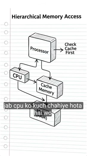 RAM Se Bhi Fast Memory 🤯 | Cache Memory Kya Hoti Hai ?