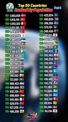 🔥 The 50 Countries with the Most People in 2025 🔥 ​Discover the definitive ranking of the nations with the most Population in 2025! See which countries dominate the top 50 in demographics. 🌍 ​What you'll see in this video: ✨ The 50 Countries with the Highest Population 📈 Nations with the Fastest & Slowest Yearly Change 📊 Demographic Power, Density, and World Share ​🔔 Don't forget to like, subscribe, and activate the bell 🔔 to stay up to date with more rankings and epic lists! ​#population