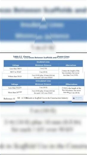 clearance between scaffolding and power lines