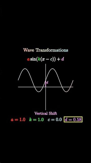 Mathematical Image Positive Wave Base Sine Wave Basics Amplitude, Periodicity, Shift. Default Period