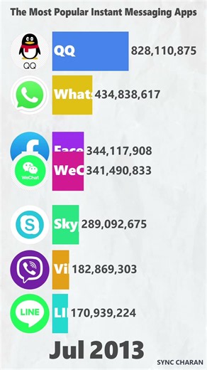 The Most Popular Instant Messaging Apps (1999–2026) | Messaging App User Race | Bar Chart Race