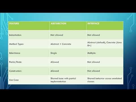 Stop Memorizing! Understand Abstraction in Java With ONE Simple Trick