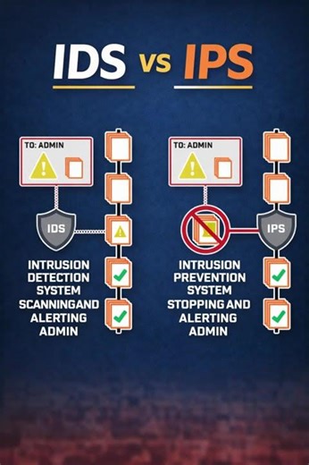 Network Security kya hoti hai? 🛡️ | Firewall, IDS/IPS Explained | Cyber Security Hindi