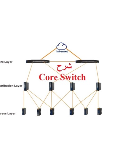شرح Core Switch-1 #شروحات #تفسير #coreswitch #سويتش #TOP4Technical_Solutions #تيك_توك#دعم_فني#استشارات_تقنية_المعلومات #تطوير #بطء_النت #حل_مشكله_بطء_النت #صيانة_نت #IT_أسرار_الشبكات #tiktok #top4 ارجو الأستفاده من الفيديو و اقتراح اي مواضيع تحبون الحديث عليهاا