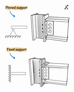 Pinned vs fixed support | Engineering Insights