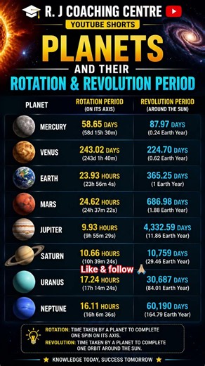 All 8 Planets Rotation & Revolution Period 🪐 | Solar System Facts #shorts #planetary